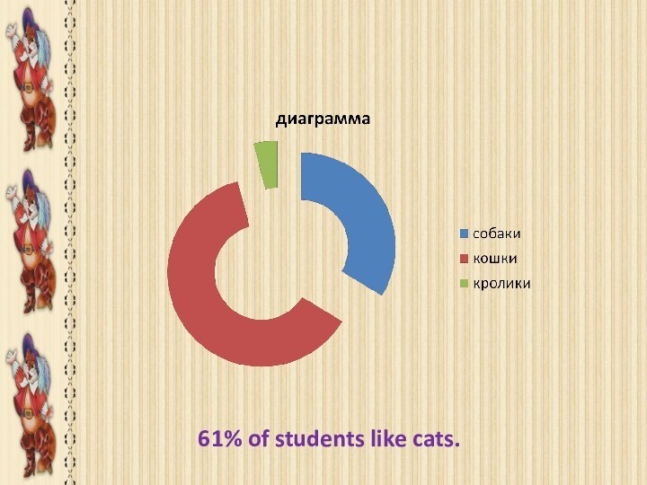 What is our favourite domestic animal?    61% of students like cats.