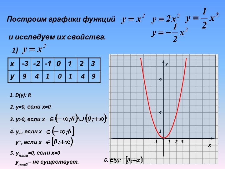 Построим графики функций  и исследуем их свойства.  1)94101491. D(y): R2.