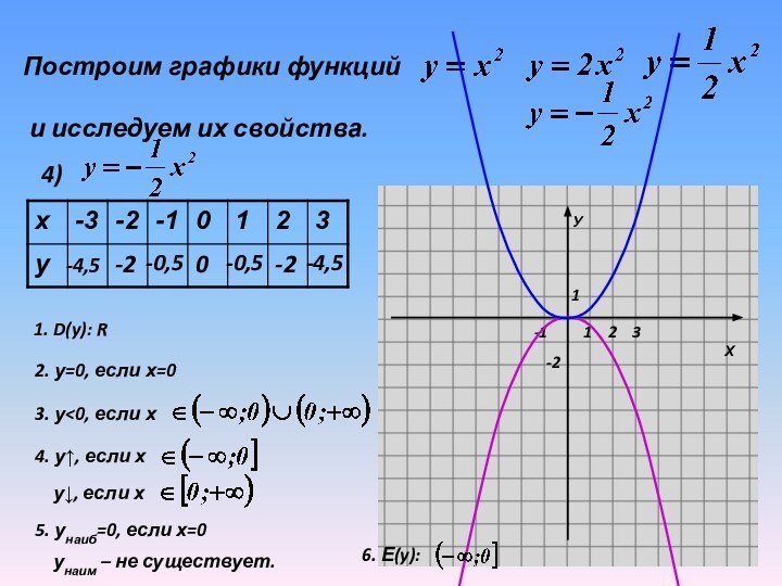 Построим графики функций  и исследуем их свойства.  4)-4,5-2-0,50-0,5-2-4,51. D(y): R2. у=0, если х=03. у