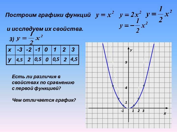 Построим графики функций  и исследуем их свойства.  3)4,520,500,524,5Есть ли различия
