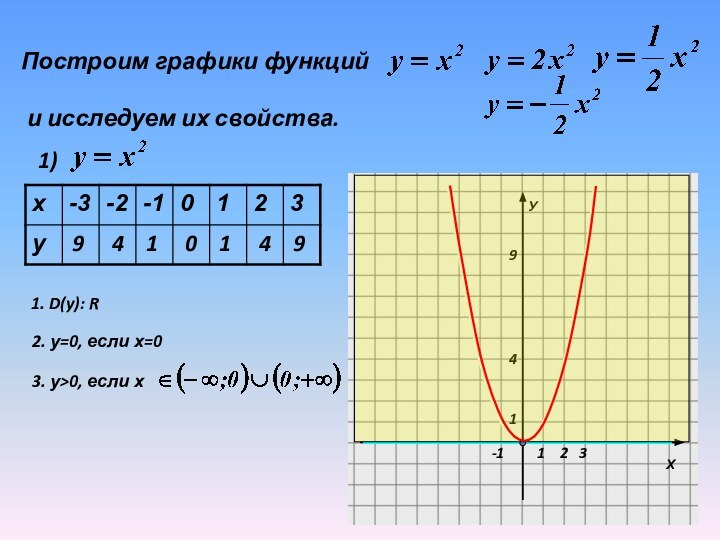 Построим графики функций  и исследуем их свойства.  1)94101491. D(y): R2.