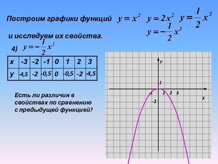 Построим графики функций  и исследуем их свойства.  4)-4,5-2-0,50-0,5-2-4,5Есть ли различия