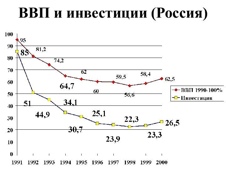 ВВП и инвестиции (Россия)