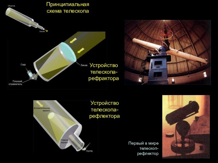 Устройство телескопа-рефрактораУстройство телескопа-рефлектораПервый в мире телескоп-рефлектор Принципиальная схема телескопа
