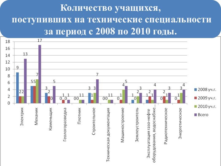 Количество учащихся, поступивших на технические специальности  за период с 2008 по 2010 годы.