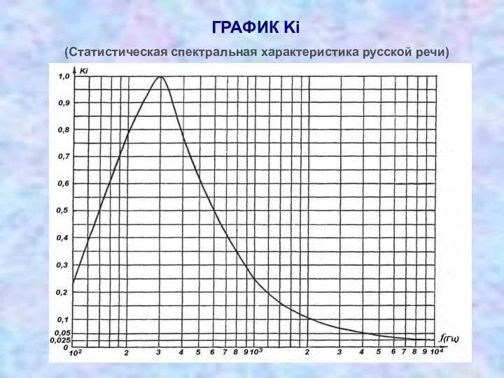 ГРАФИК Ki(Статистическая спектральная характеристика русской речи)