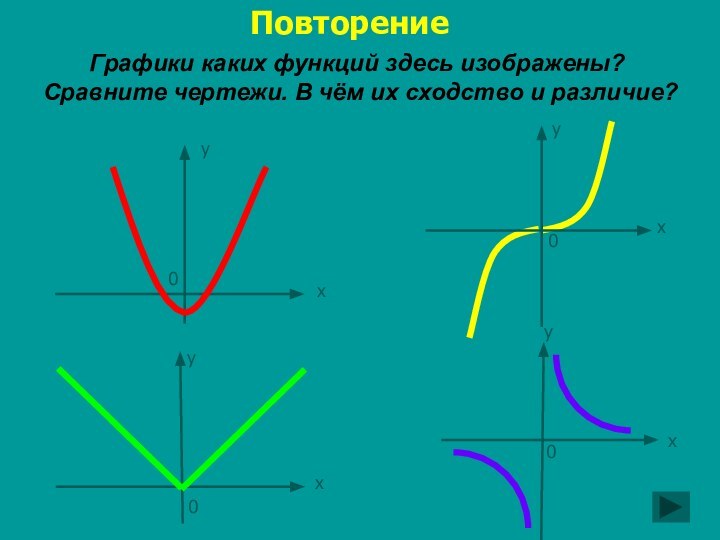 Графики каких функций здесь изображены?  Сравните чертежи. В чём их сходство и различие?Повторение