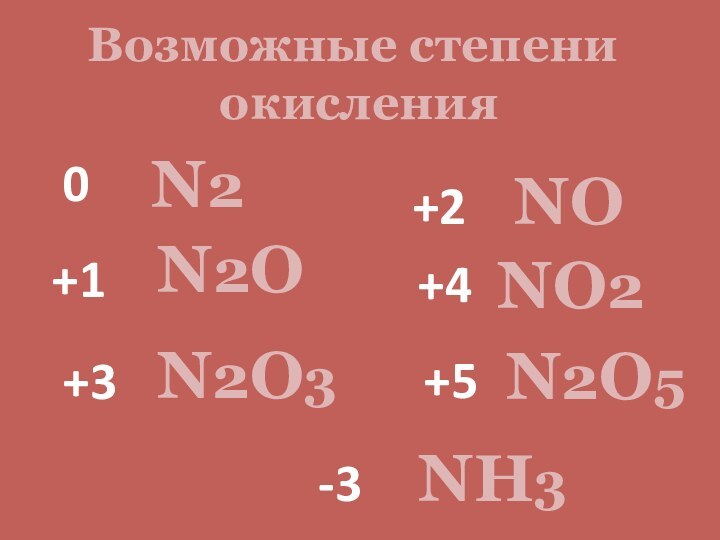 Возможные степени окисления 0+1+2+3+4+5-3N2N2O3NO2N2O5NH3NON2O