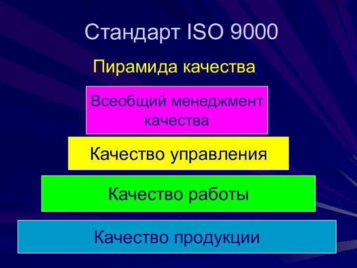 Стандарт ISO 9000Пирамида качества Качество продукцииКачество работыКачество управленияВсеобщий менеджмент качества
