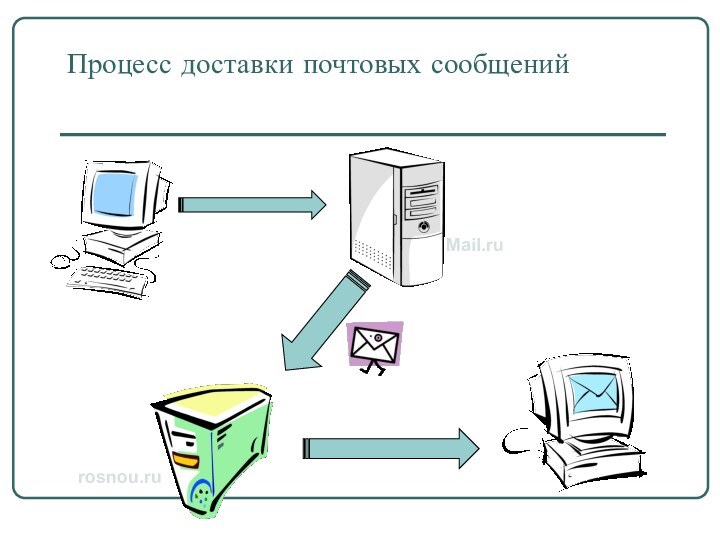 Процесс доставки почтовых сообщенийMail.rurosnou.ru