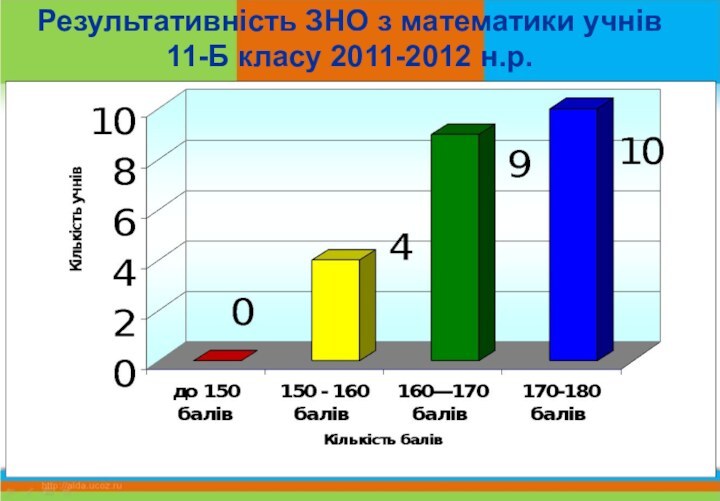 Результативність ЗНО з математики учнів 11-Б класу 2011-2012 н.р.