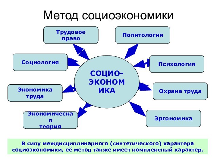 Метод социоэкономикиВ силу междисциплинарного (синтетического) характера социоэкономики, её метод также имеет комплексный