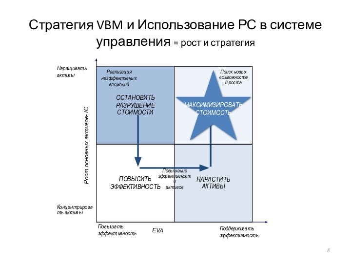 Стратегия VBM и Использование РС в системе управления = рост и стратегияEVA