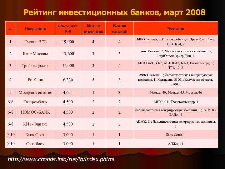 Рейтинг инвестиционных банков, март 2008http://www.cbonds.info/rus/ib/index.phtml