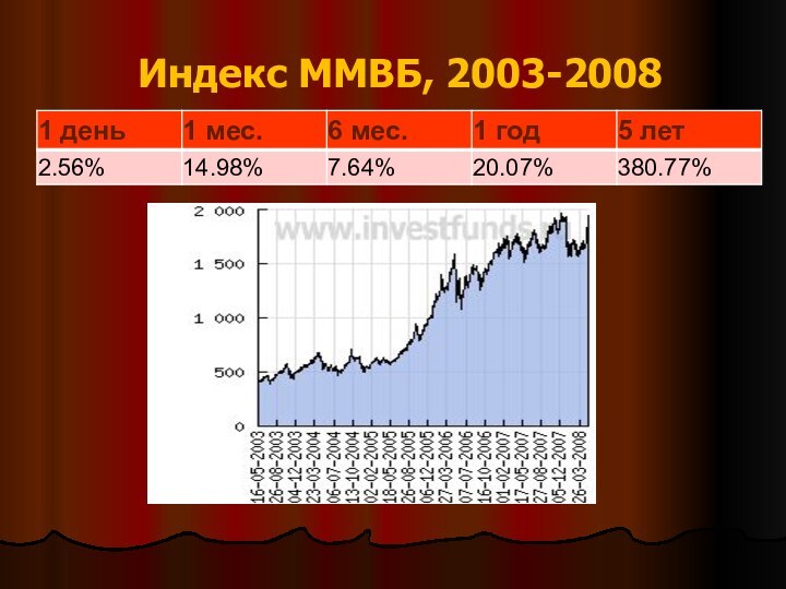 Индекс ММВБ, 2003-2008