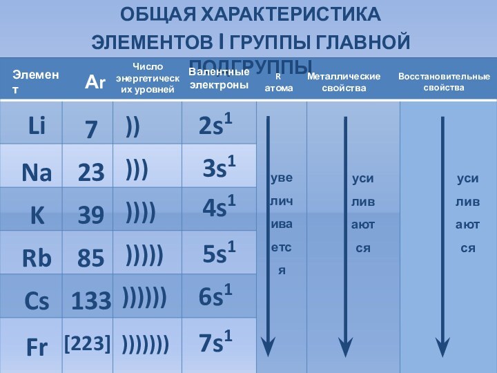 ОБЩАЯ ХАРАКТЕРИСТИКА ЭЛЕМЕНТОВ I ГРУППЫ ГЛАВНОЙ ПОДГРУППЫ LiNaKRbCsFr7233985133[223]2s13s14s15s16s17s1))))))))))))))))))))))))))) усиливаются  усиливаютсяЭлементАrВалентные электроныЧисло