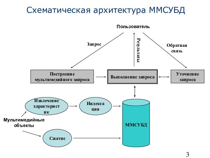 Схематическая архитектура ММСУБД