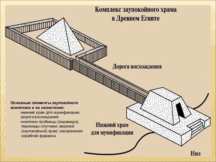 Основные элементы заупокойного комплекса и их назначение: нижний храм для мумификации;дорога восхождения;комплекс