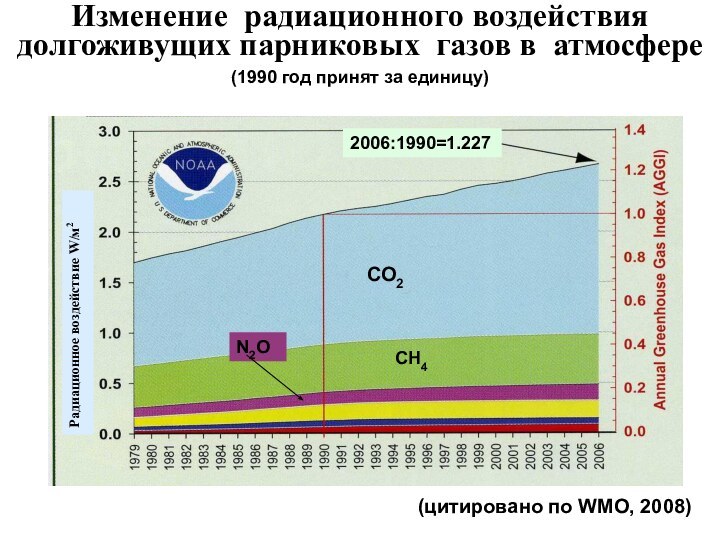 Изменение радиационного воздействия долгоживущих парниковых газов в атмосфере (1990 год принят за