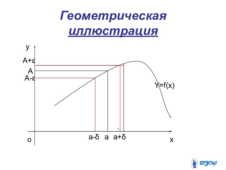 Геометрическая иллюстрацияаАа-δа+δА+εА-εY=f(x)хуо