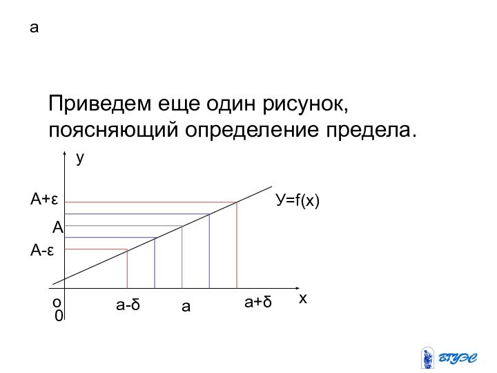 а  Приведем еще один рисунок, поясняющий определение предела.аАА+εА-εа-δа+δхуУ=f(x)0о