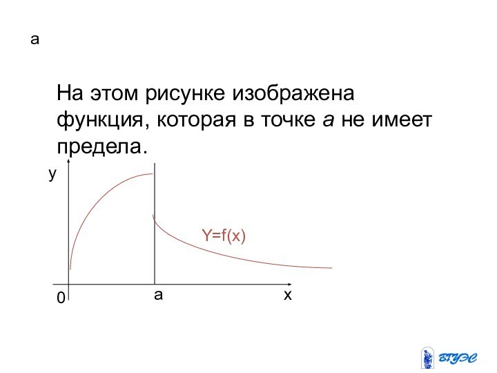 а  На этом рисунке изображена функция, которая в точке а не имеет предела.аху0Y=f(x)