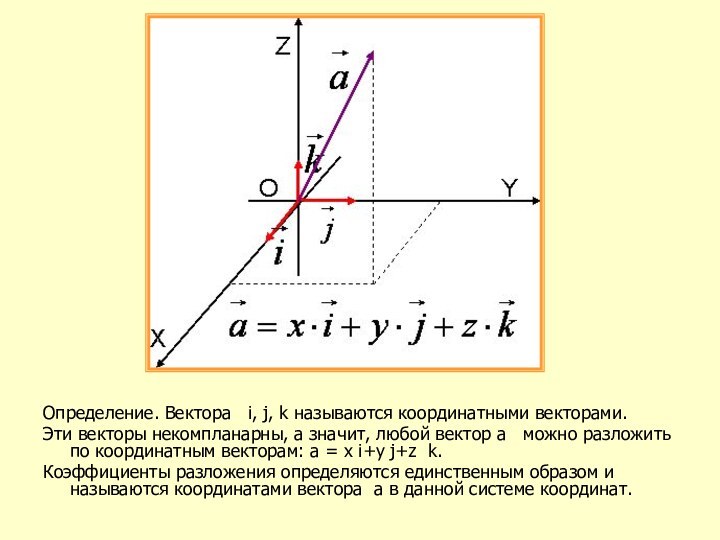 Определение. Вектора  i, j, k называются координатными векторами. Эти векторы