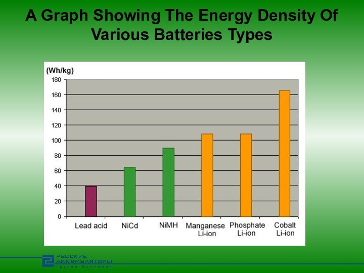 A Graph Showing The Energy Density Of Various Batteries Types