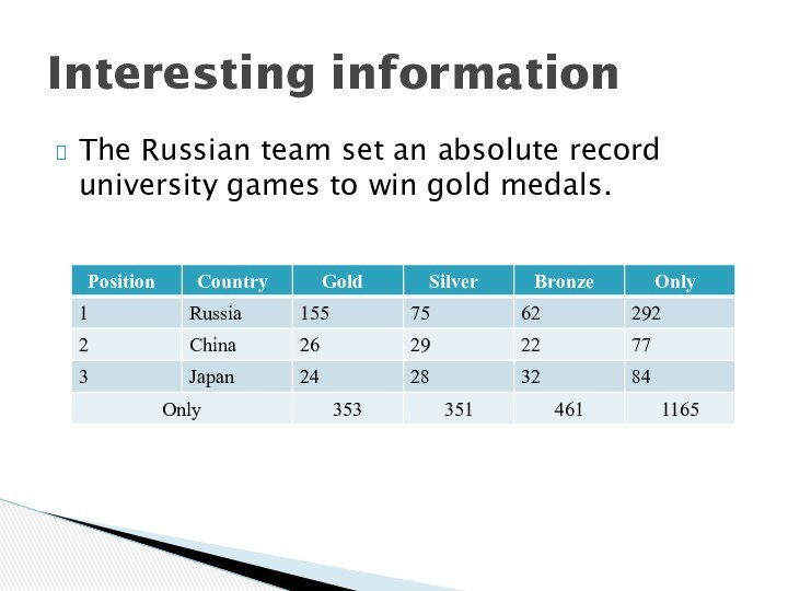 The Russian team set an absolute record university games to win gold medals.Interesting information