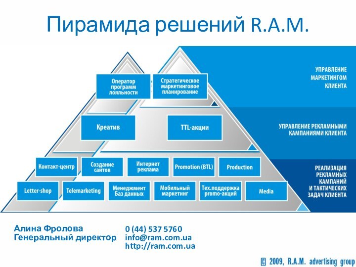 Пирамида решений R.A.M.0 (44) 537 5760info@ram.com.uahttp://ram.com.uaАлина ФроловаГенеральный директор