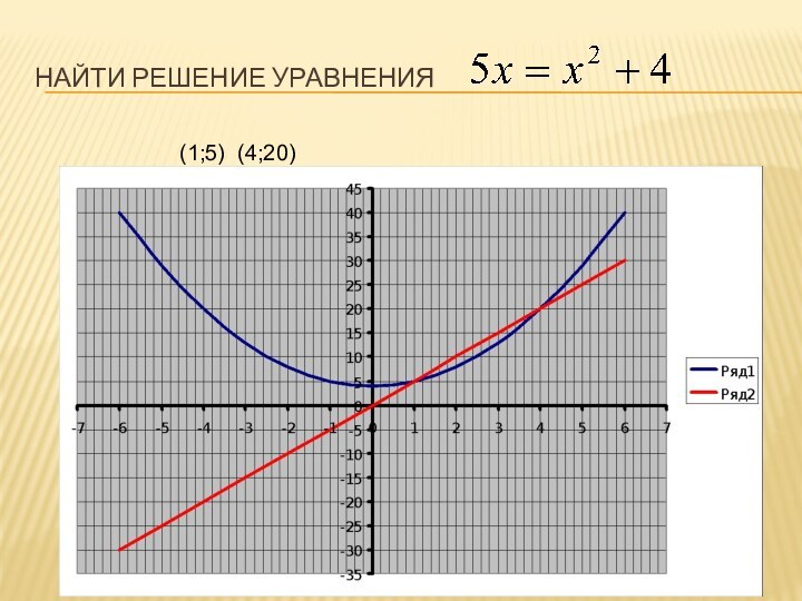 Найти решение уравнения(1;5) (4;20)