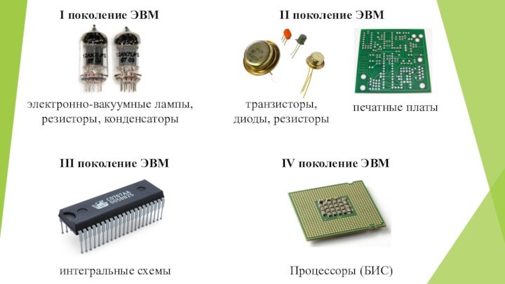 I поколение ЭВМэлектронно-вакуумные лампы, резисторы, конденсаторыII поколение ЭВМтранзисторы, диоды, резисторыпечатные платыинтегральные схемыIII
