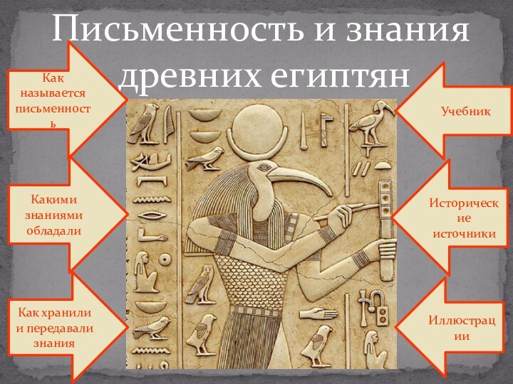 Письменность и знания древних египтянКак называется письменностьКакими знаниями обладалиКак хранили и передавали