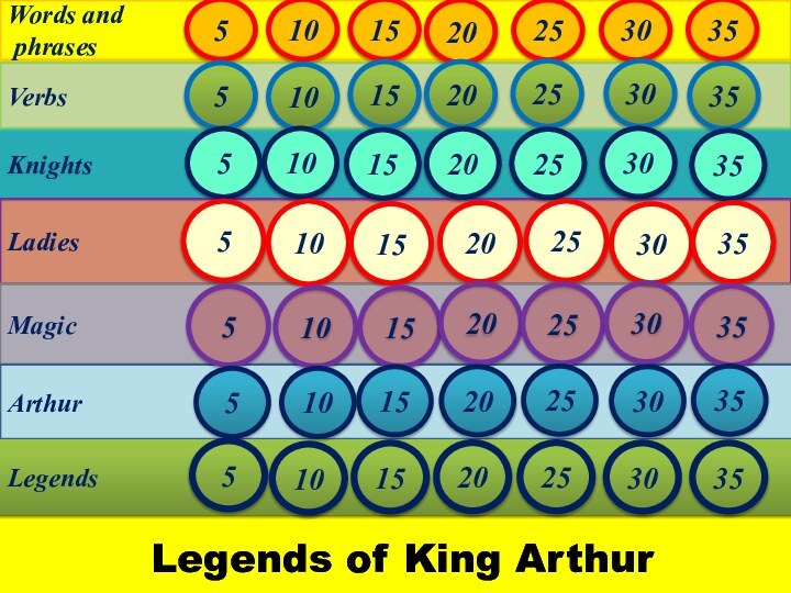 Words and phrasesVerbsKnightsLadiesMagicArthurLegends5101525303520510152025303551015202530355101520253035510152025303551015202530355101520253035 Legends of King Arthur