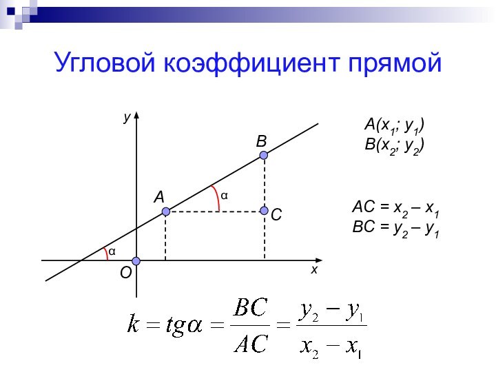 Угловой коэффициент прямойОАВА(х1; у1)В(х2; у2)СααAC = x2 – x1BC = y2 – y1xy