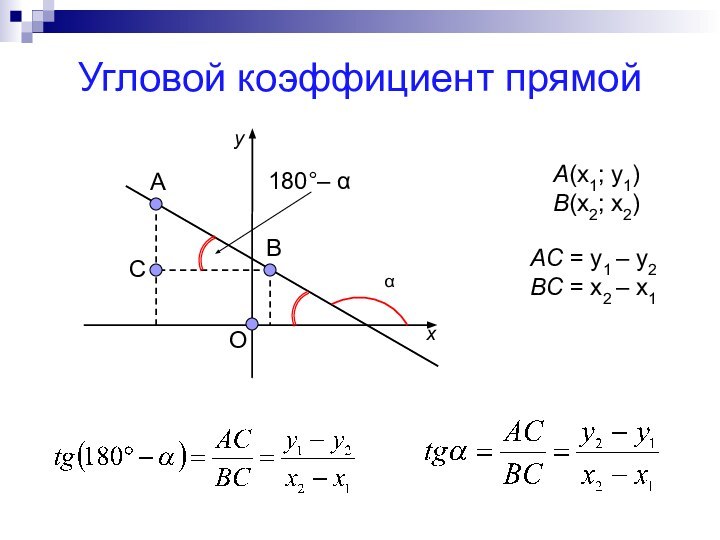 Угловой коэффициент прямойA(x1; y1)B(x2; x2)OBACα180°– αAC = y1 – y2BC = x2 – x1xy