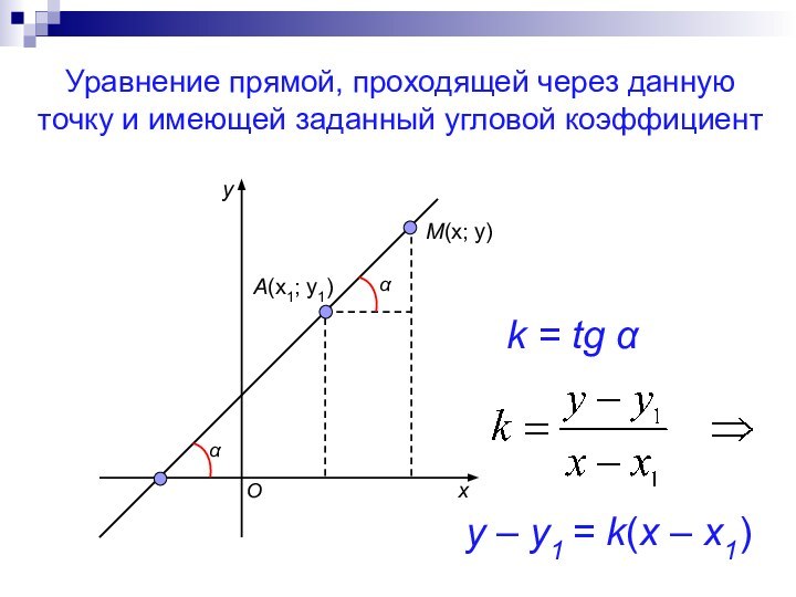 Уравнение прямой, проходящей через данную точку и имеющей заданный угловой коэффициентA(x1; y1)M(x;