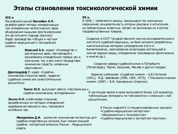 Этапы становления токcикологической химииXIX в Российский ученый Нелюбин А.П. разрабатывает методы минерализации
