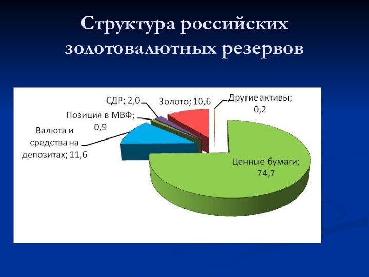Структура российских золотовалютных резервов