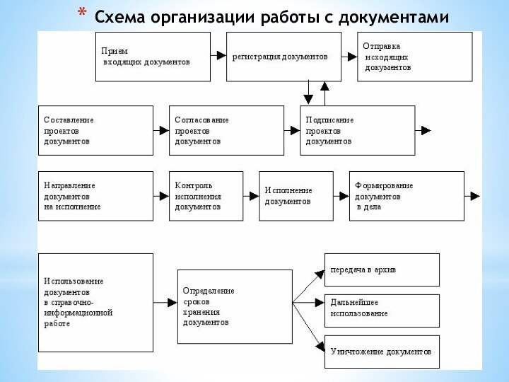 Схема организации работы с документами