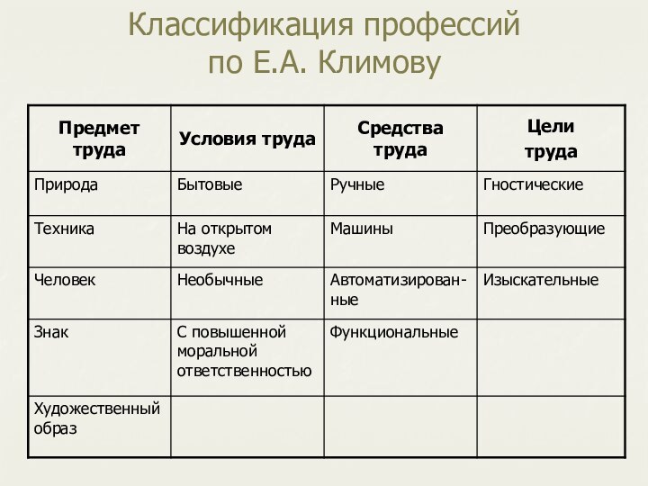 Классификация профессий  по Е.А. Климову