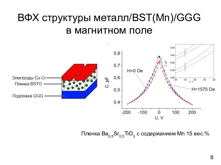 8Пленка Ba0,5Sr0,5TiO3 с содержанием Mn 15 вес.%ВФХ структуры металл/BST(Mn)/GGGв магнитном поле