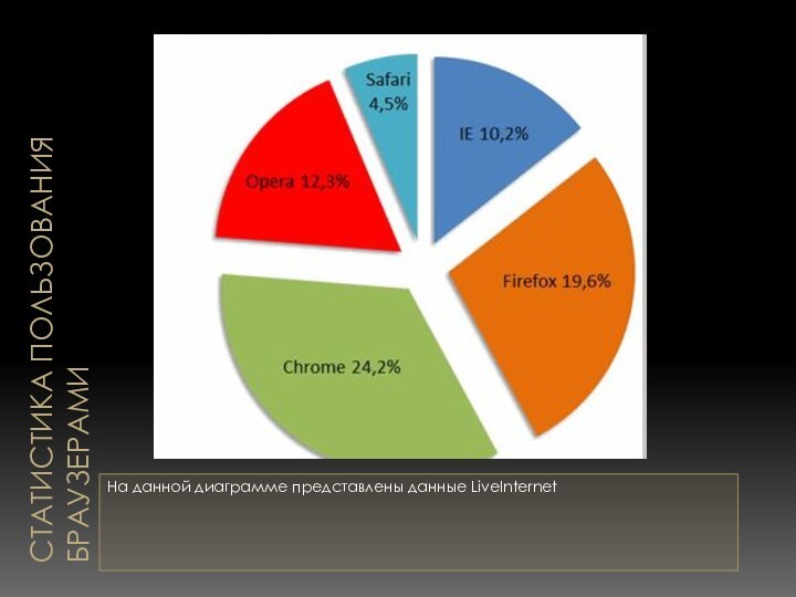 Статистика пользования браузерамиНа данной диаграмме представлены данные LiveInternet