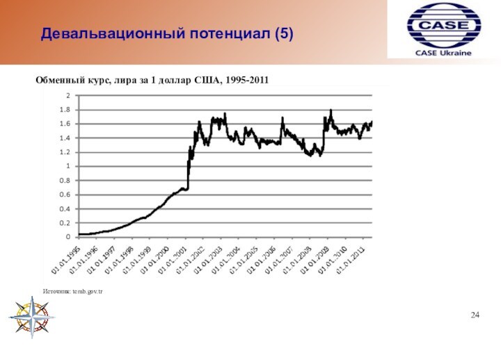 Девальвационный потенциал (5)24 Обменный курс, лира за 1 доллар США, 1995-2011Источник: tcmb.gov.tr