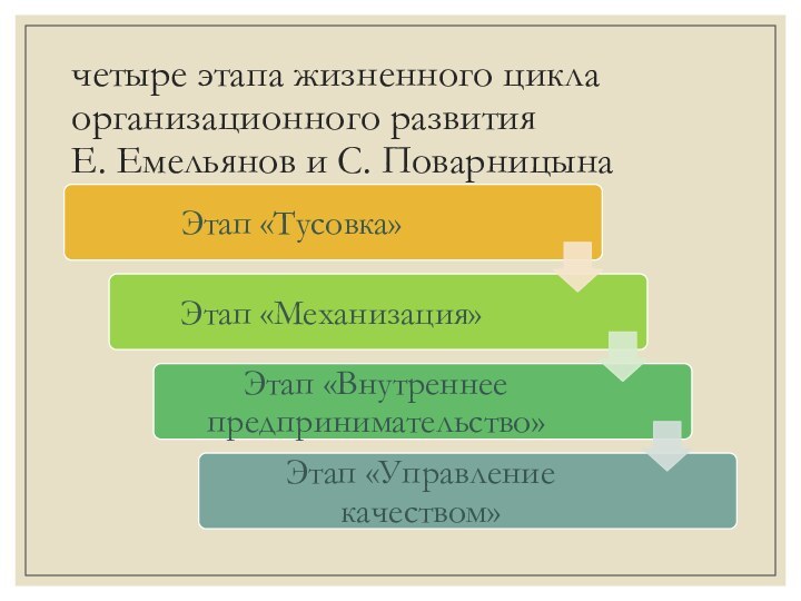 четыре этапа жизненного цикла организационного развития Е. Емельянов и С. Поварницына