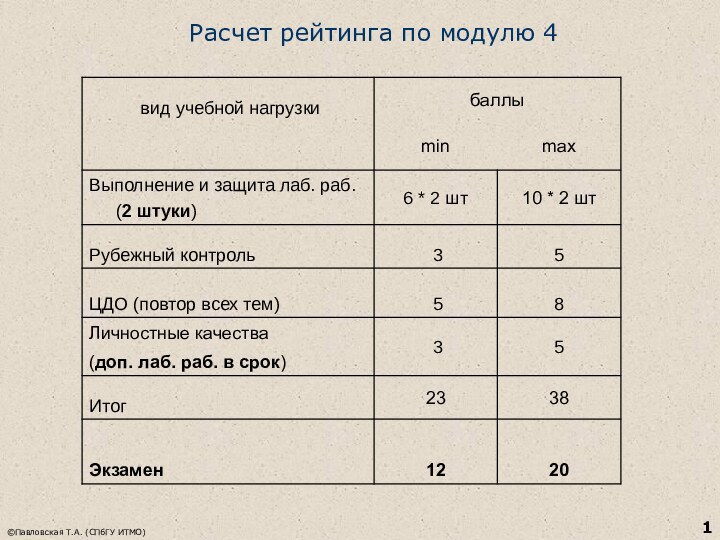 ©Павловская Т.А. (СПбГУ ИТМО)Расчет рейтинга по модулю 4