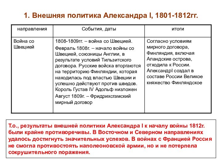1. Внешняя политика Александра I, 1801-1812гг.Т.о., результаты внешней политики Александра I к
