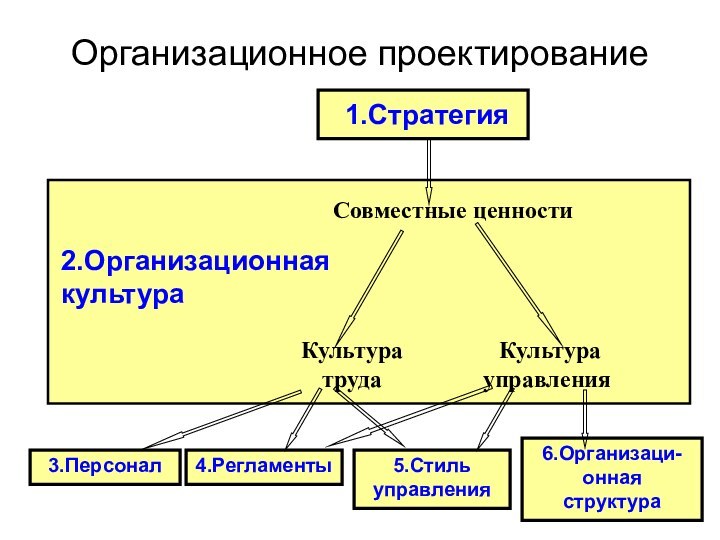 2.Организационная культура Организационное проектирование