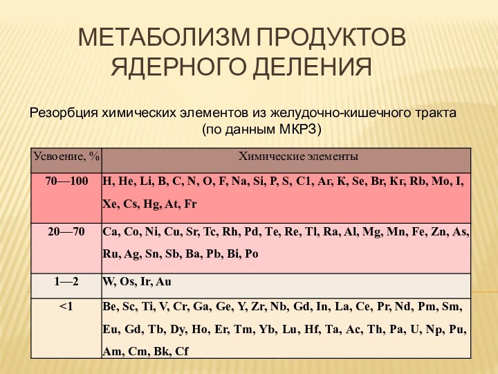 Метаболизм продуктов ядерного деленияРезорбция химических элементов из желудочно-кишечного тракта (по данным МКРЗ)