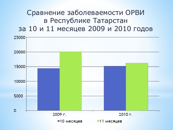 Сравнение заболеваемости ОРВИ  в Республике Татарстан  за 10 и 11